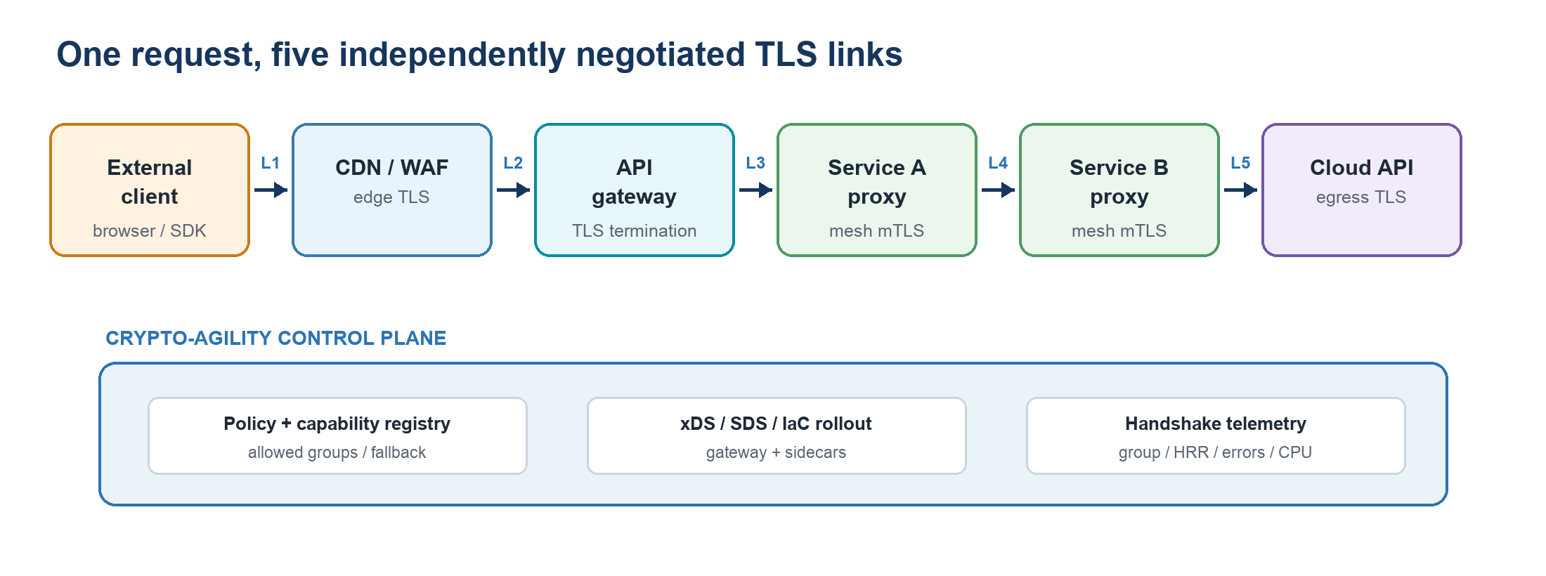 A request path from an external client through a CDN, API gateway, two service proxies, and a cloud API, with five independently negotiated TLS links and a shared crypto-agility control plane.