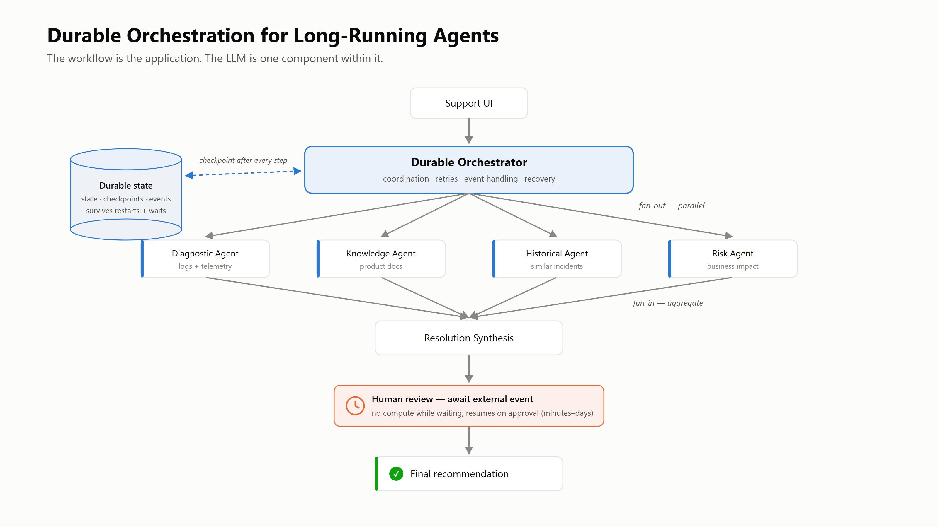 Orchestration for long-running agents