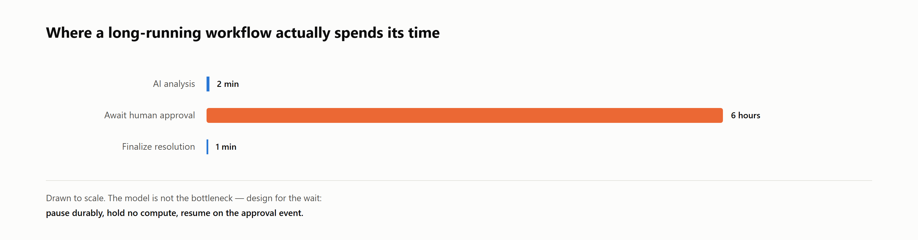 Where a long-running workflow spends its time