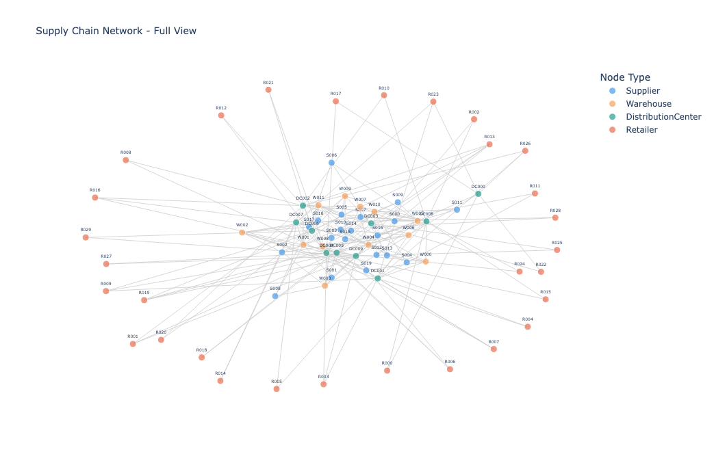 Full Supply Chain Network