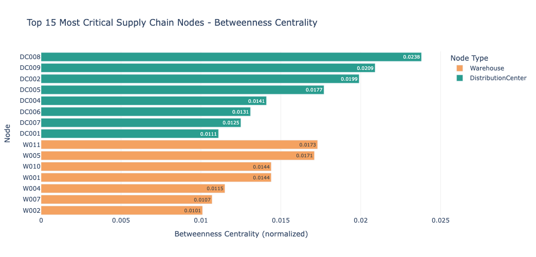 Top 15 Nodes by Betweenness Centrality