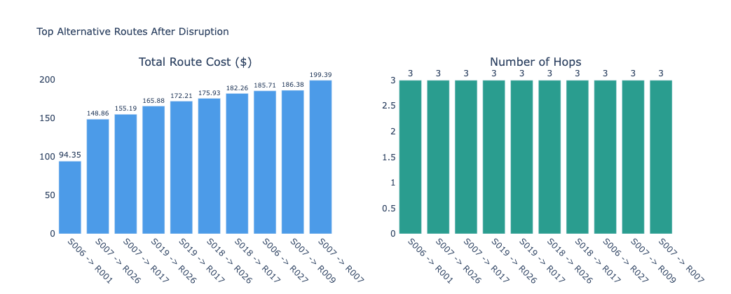 Alternative Route Cost and Hop Comparison