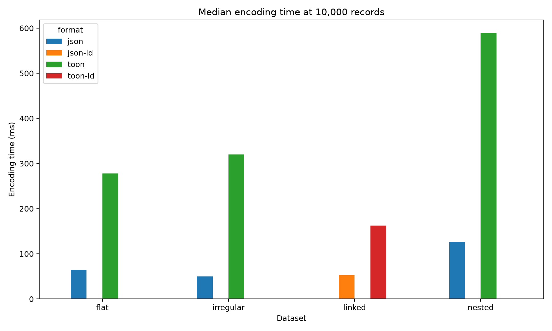 Encoding performance