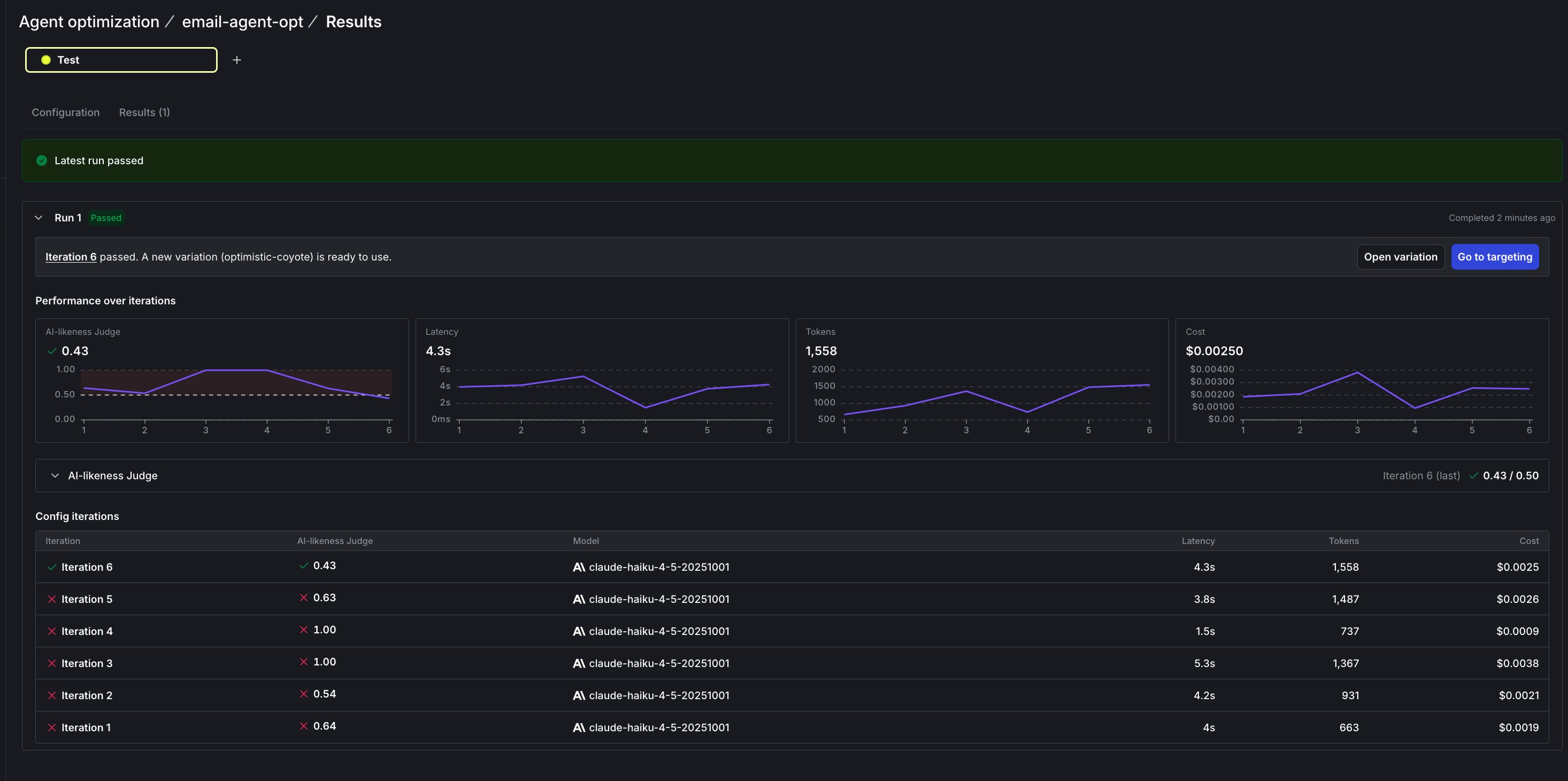 The optimization Results tab showing a passed run on claude-haiku-4-5-20251001: iteration 6 scoring 0.43 against the 0.50 threshold and committing the optimistic-coyote variation, the per-iteration charts for AI-likeness, latency, tokens, and cost, and the config-iterations table listing scores of 0.64, 0.54, 1.00, 1.00, 0.63, and 0.43.
