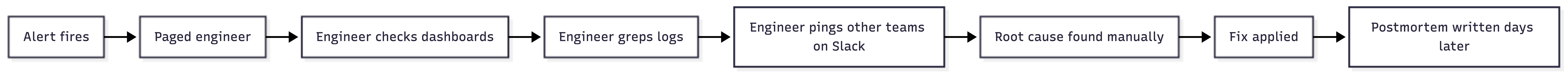 Traditional incident pipeline