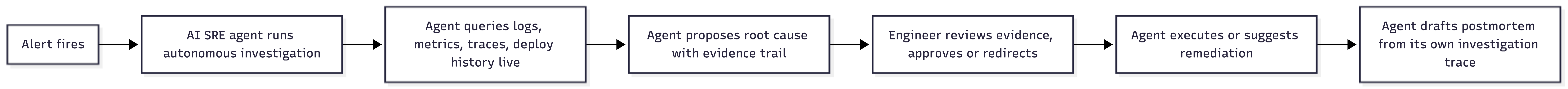 AI SRE agent pipeline