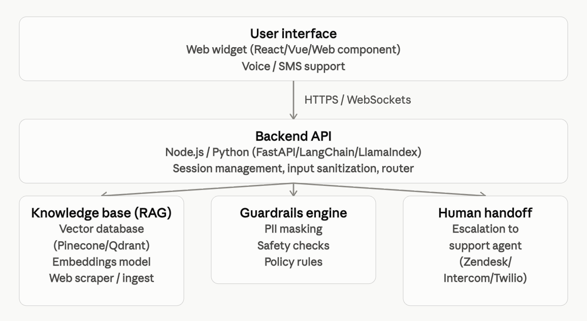 System architecture for a chatbot