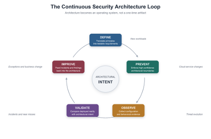 Continuous Security Architecture Loop