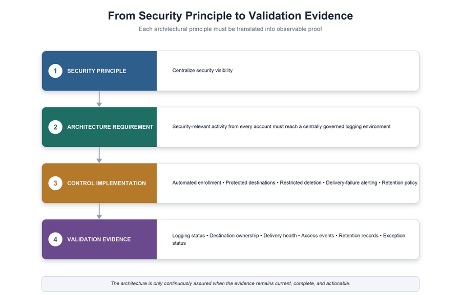 Security principle to validation evidence
