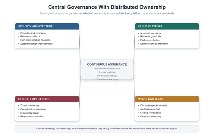 Continuous assurance