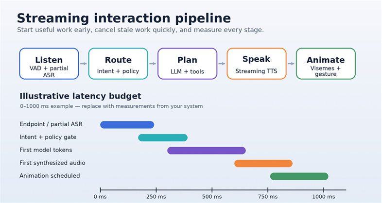Streaming interaction pipeline