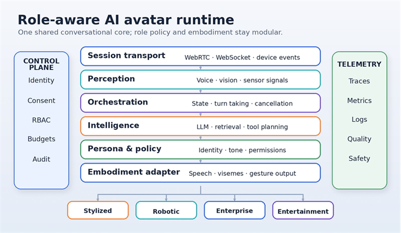 Role-aware AI avatar architecture