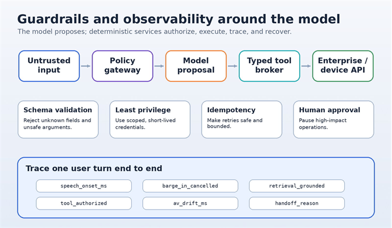 Guardrails and observability around the model