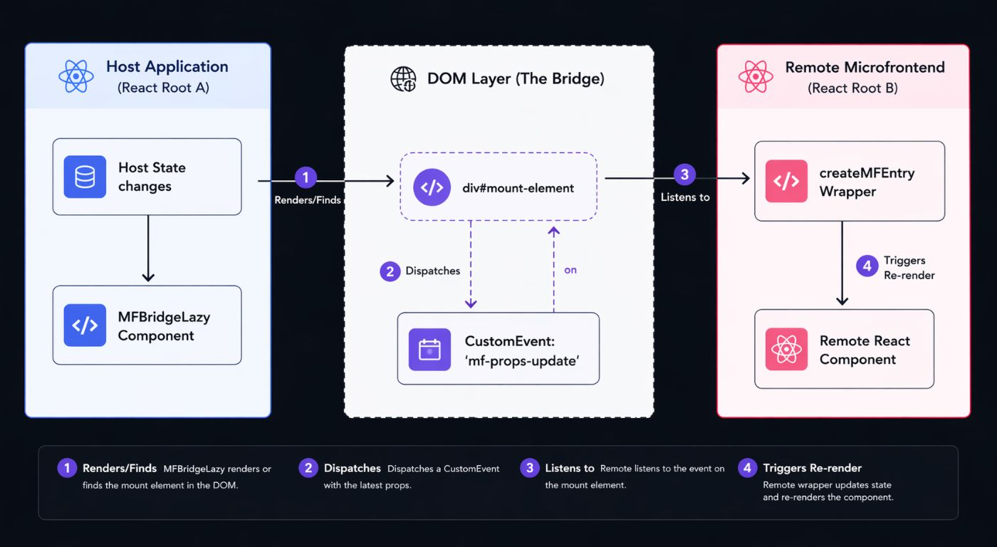 Microfrontend communication flow