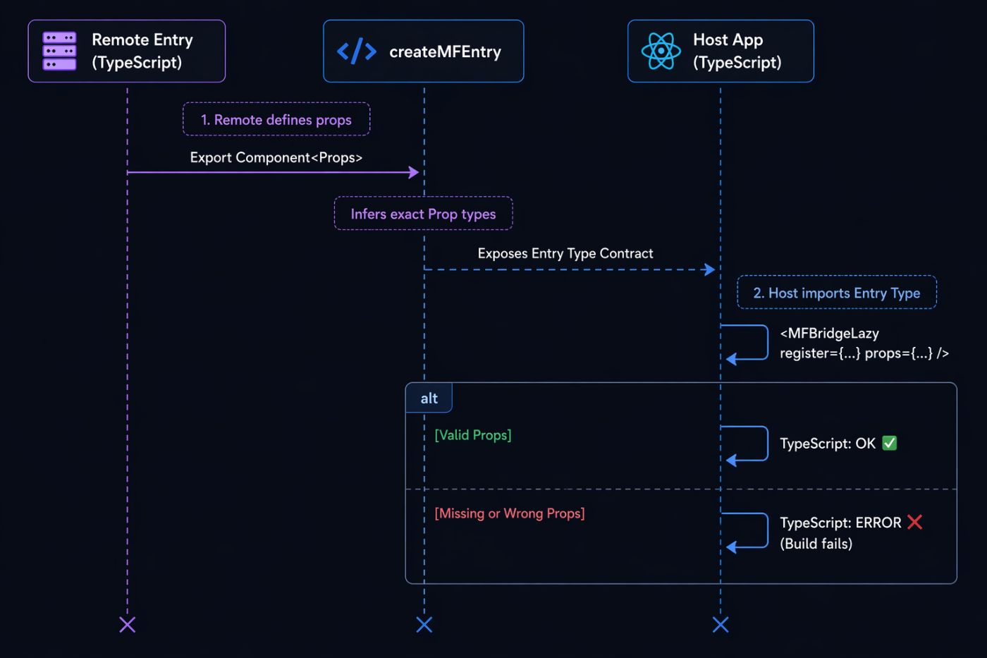 Type-safe microfrontend integration