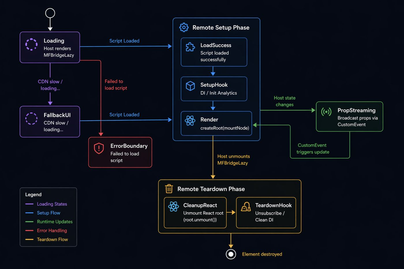 Microfrontend lifecycle flow