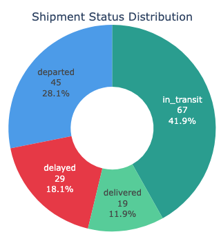 Shipment Status Distribution