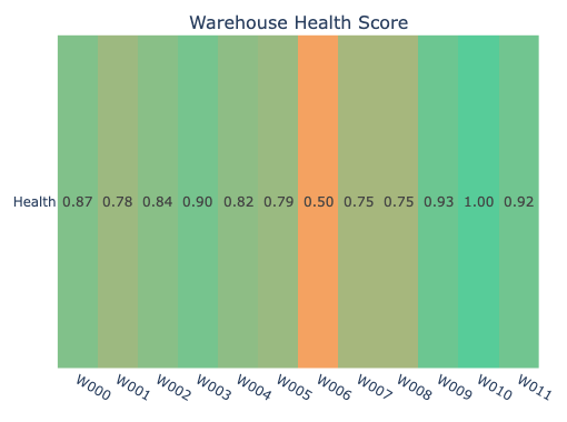 Warehouse Health Score