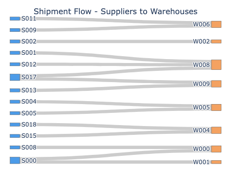 Shipment Flow - Suppliers to Warehouses