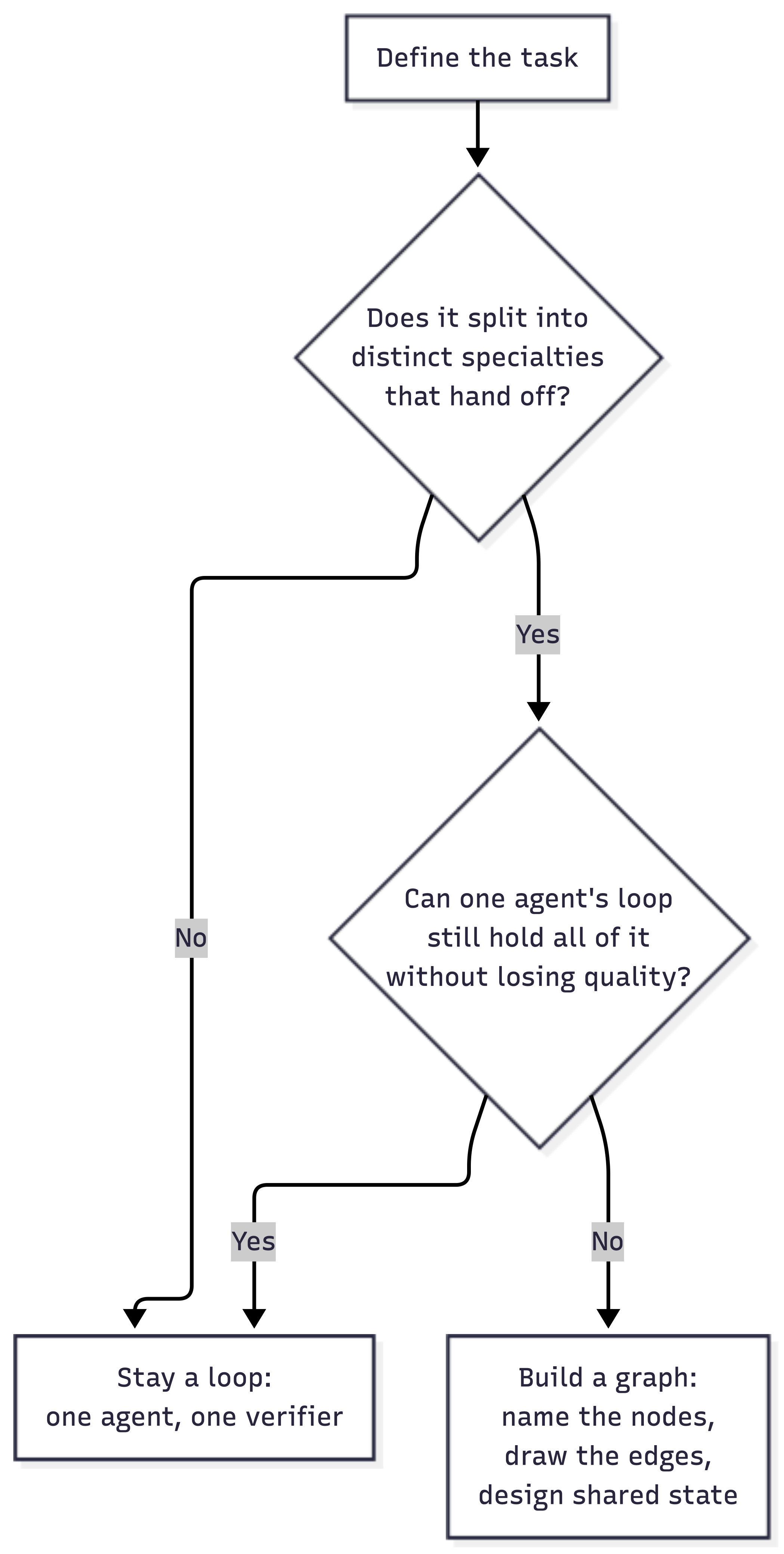 Graph vs Loop