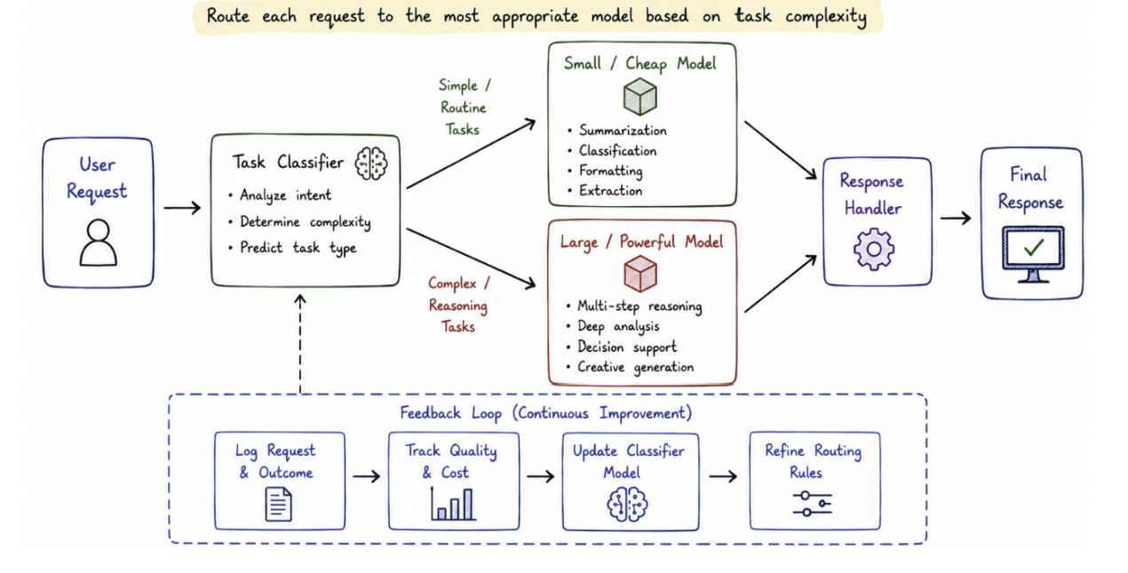 Simplified routing architecture