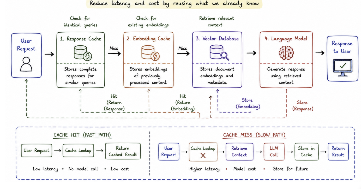 Multi-Layer Cache Architecture