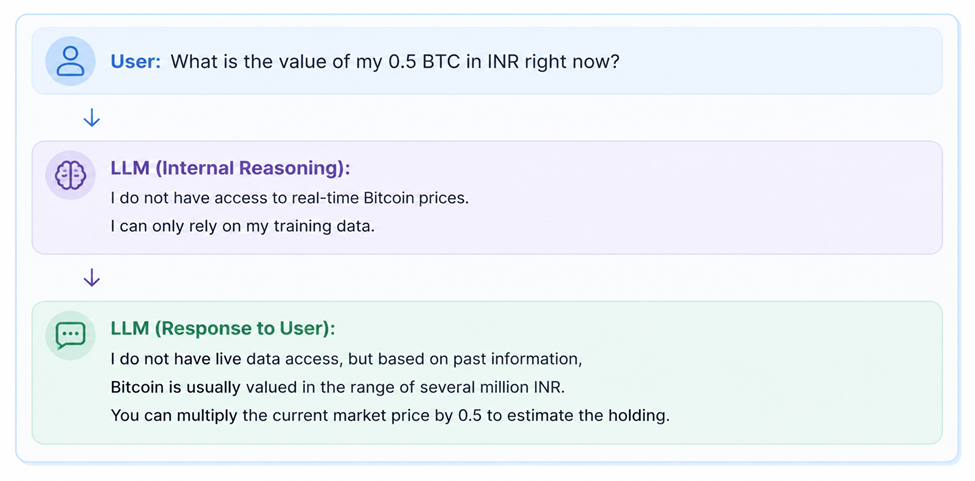 LLM answering a user's query