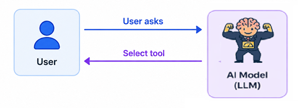 How the model uses tools