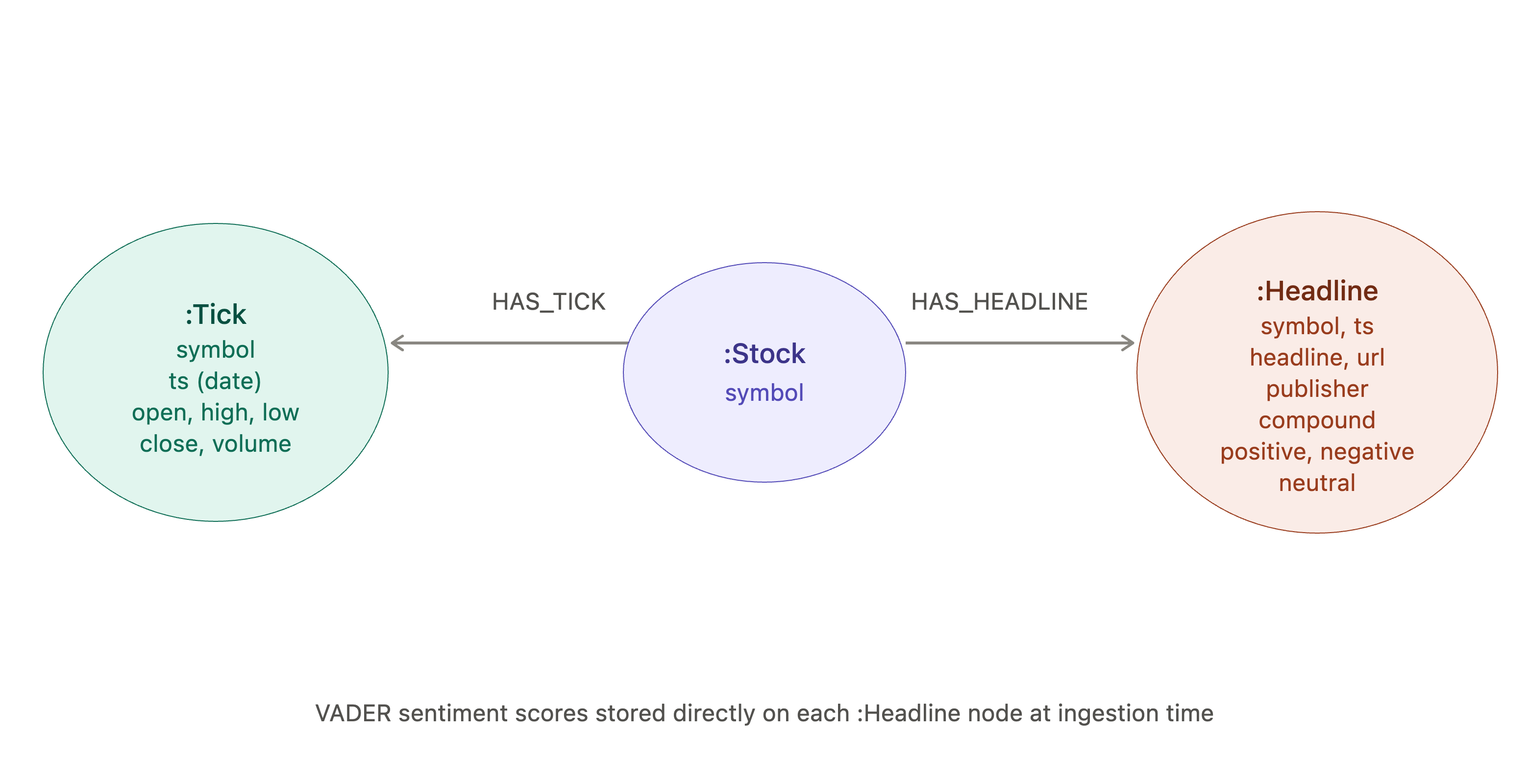 Figure 2. Graph data model