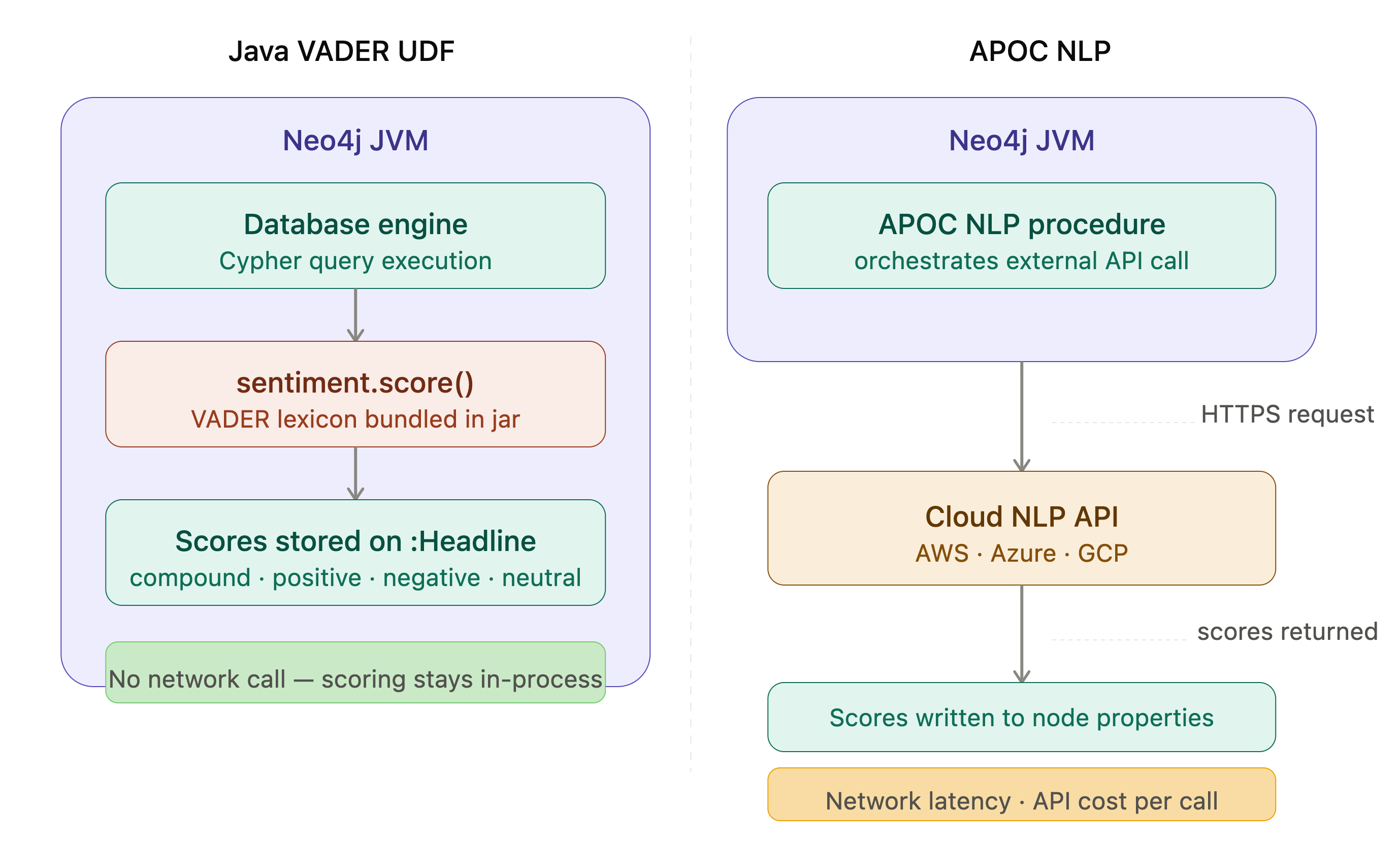 Figure 3. Java UDF vs APOC NLP
