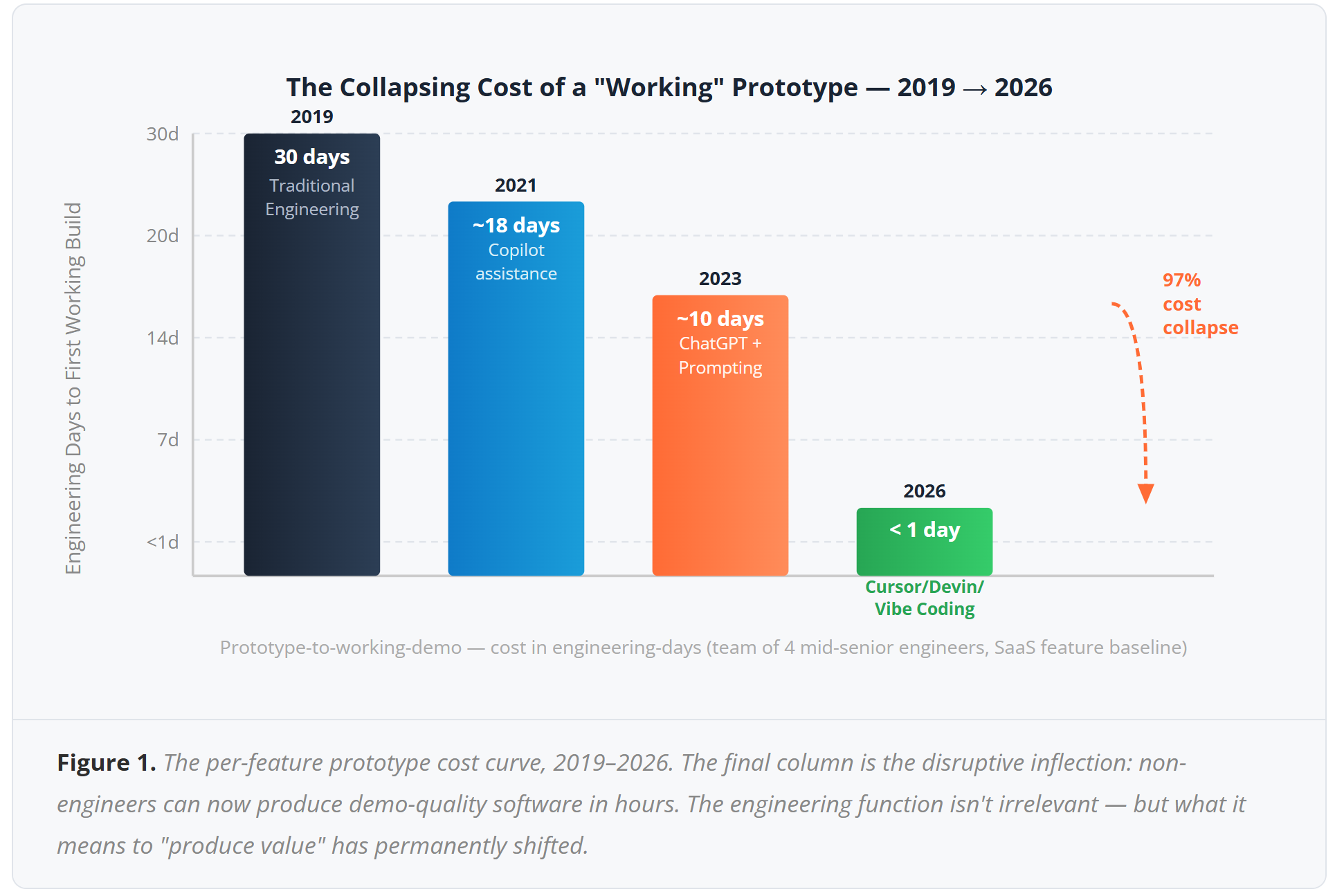 Collapsing cost of a "working" prototype