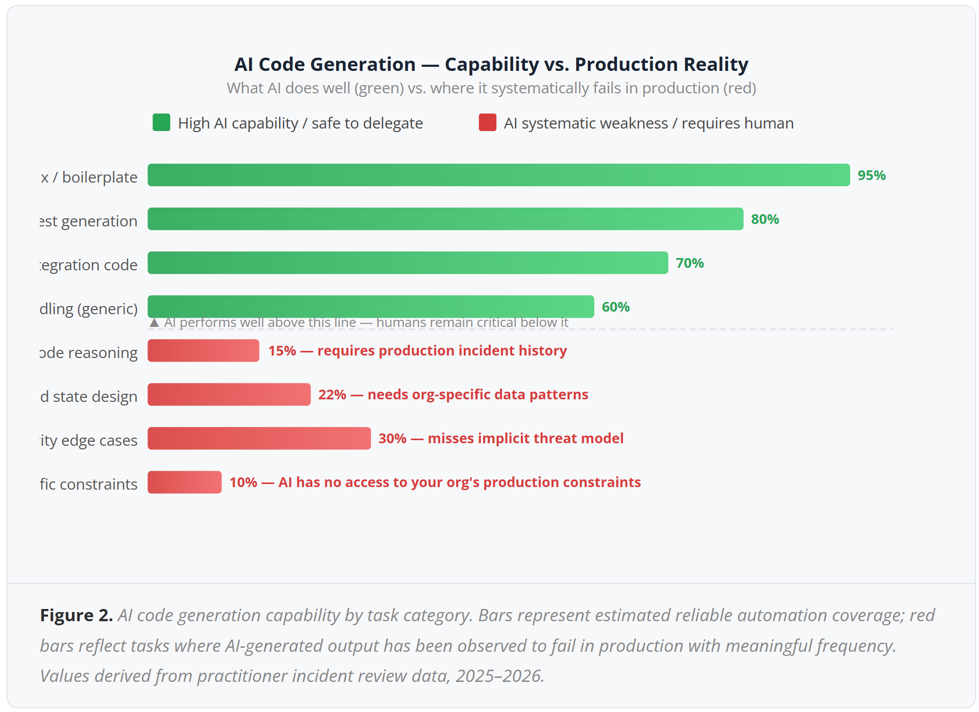 AI code generation: capability vs. production reality