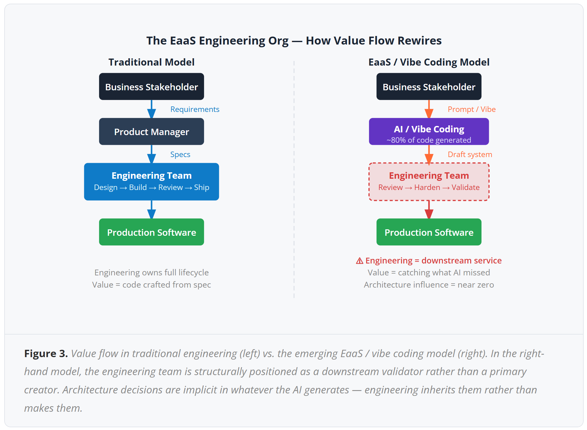 How value flow rewires