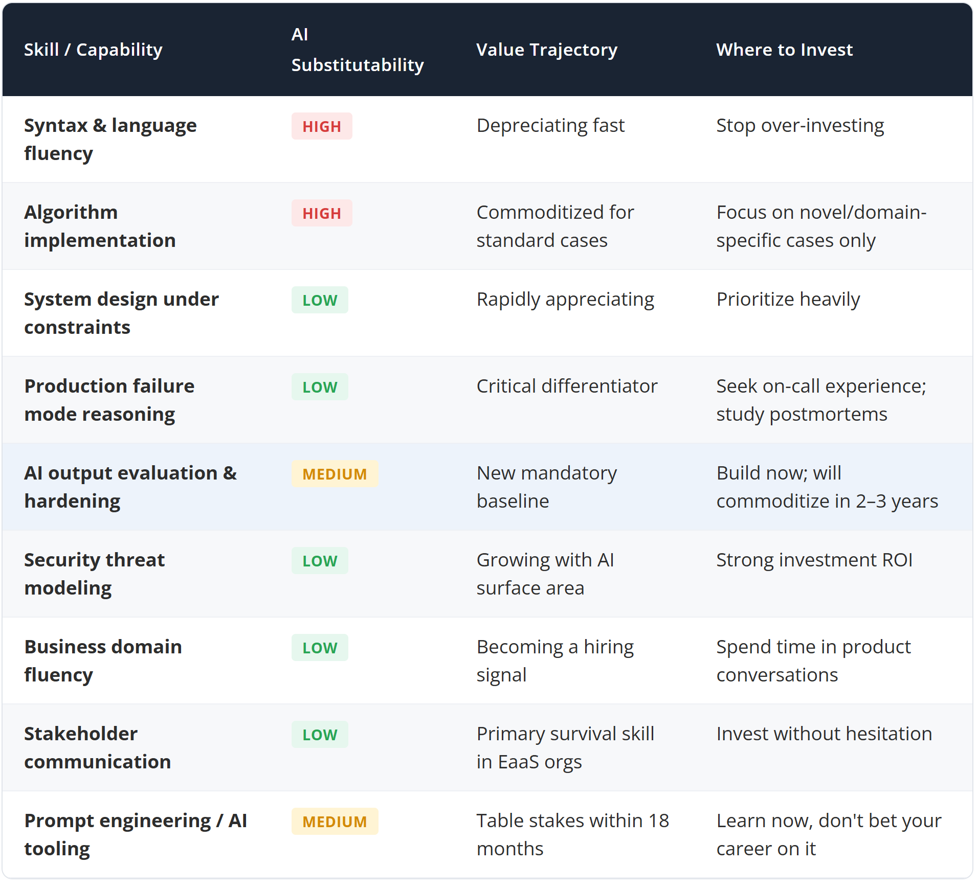 Where to invest skills