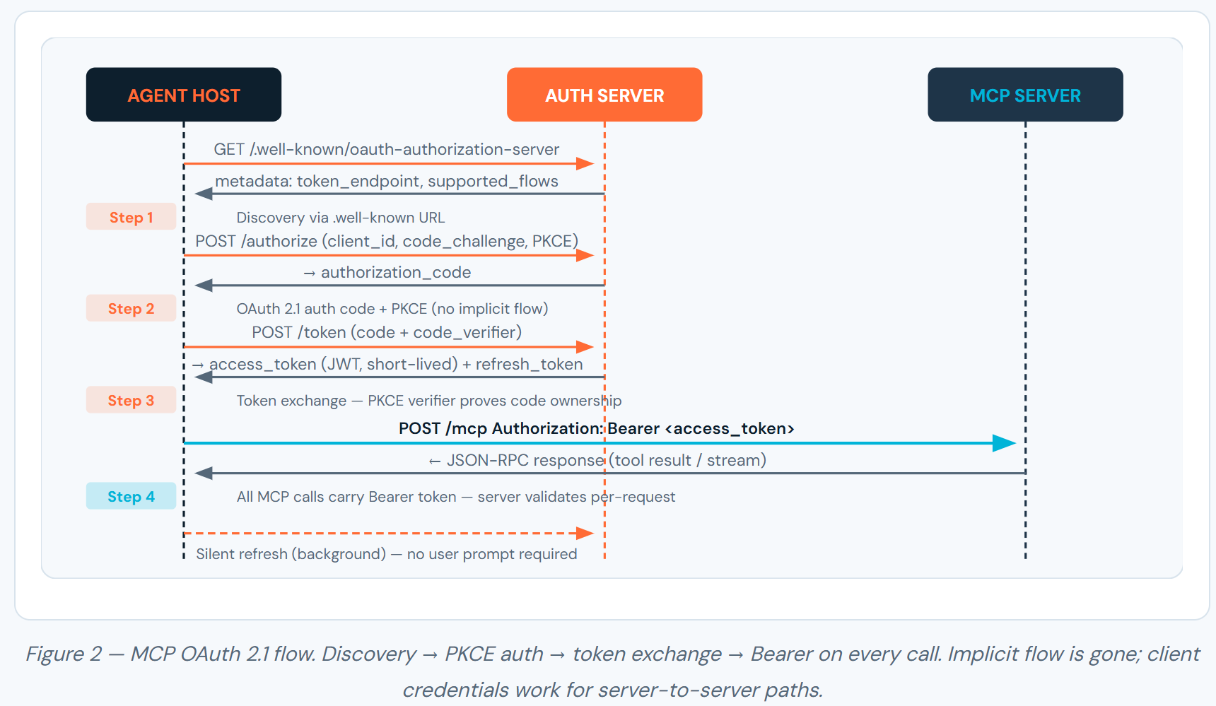 MCP OAuth 2.1 flow