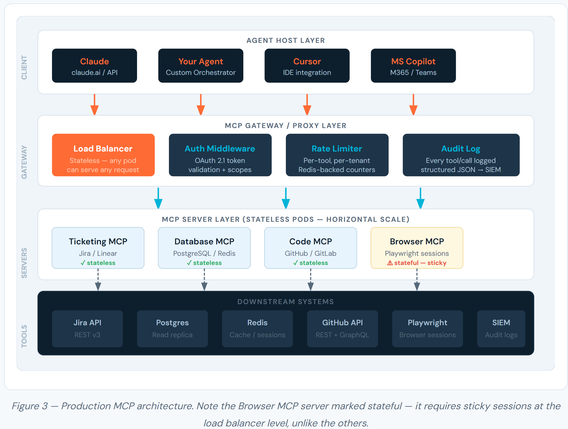 Production MCP architecture