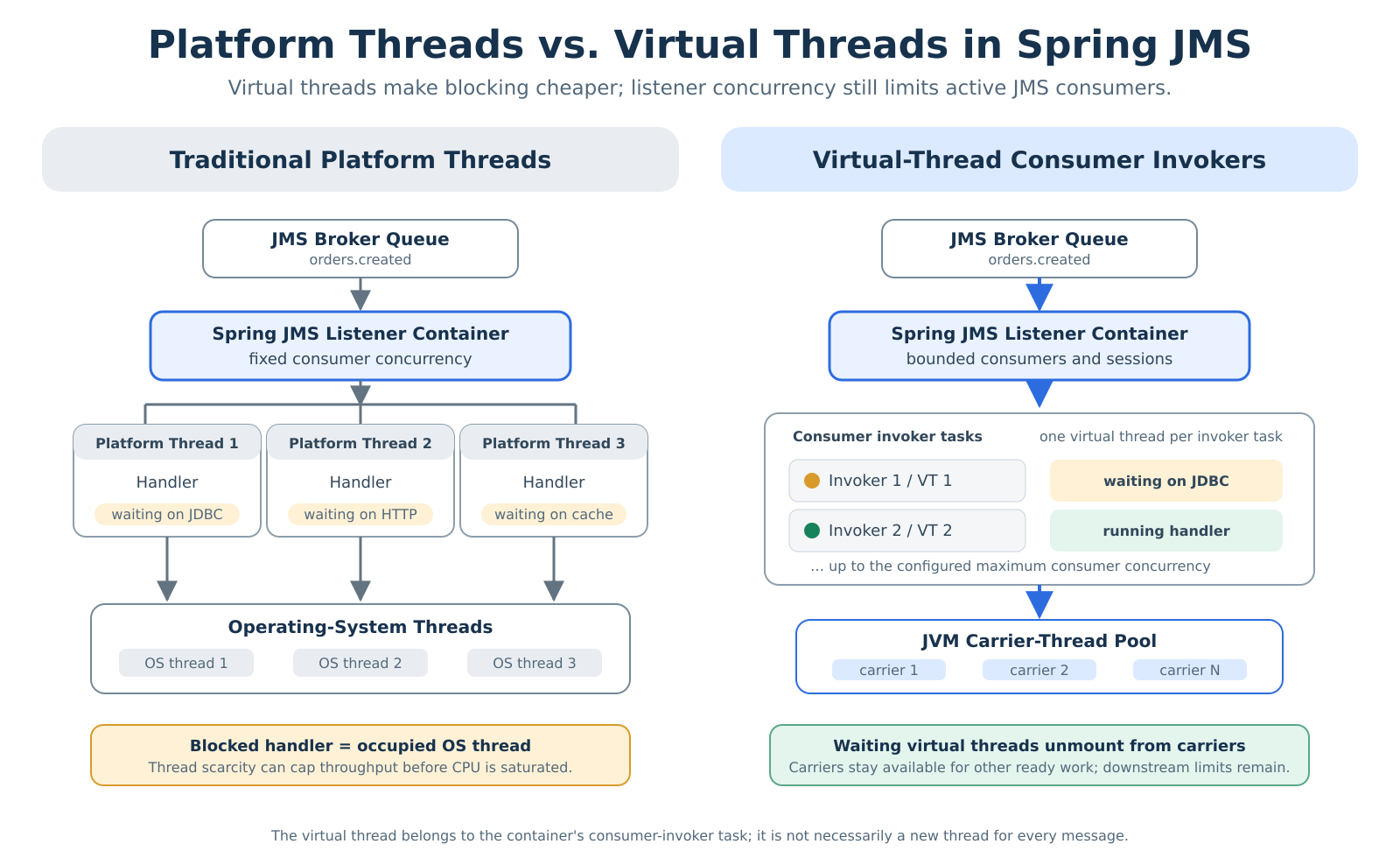 Platform threads compared with virtual-thread consumer invokers in a Spring JMS listener