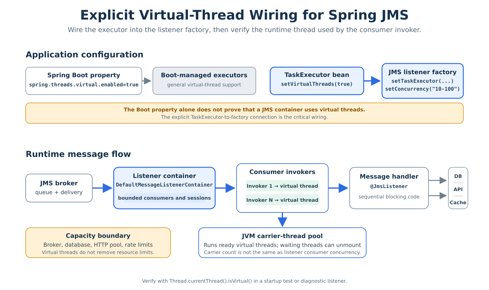 Explicit Spring JMS virtual-thread wiring and runtime message flow