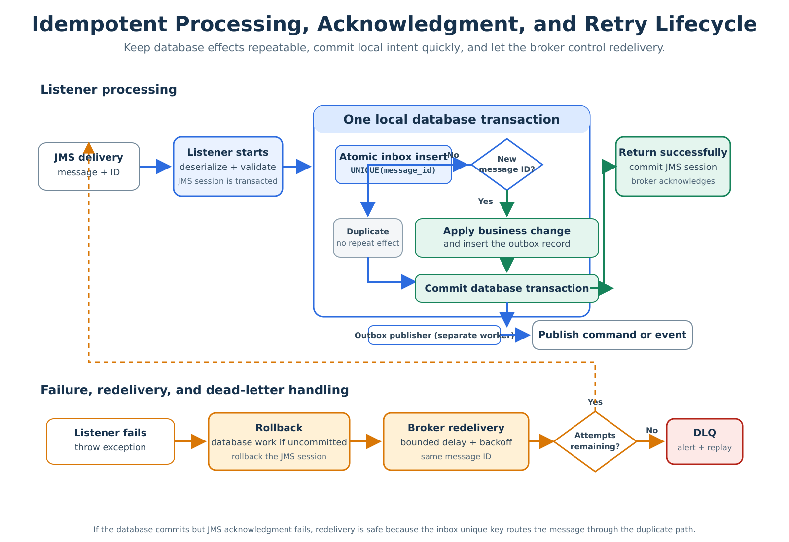 Idempotent JMS processing, acknowledgment, retry, and dead-letter lifecycle