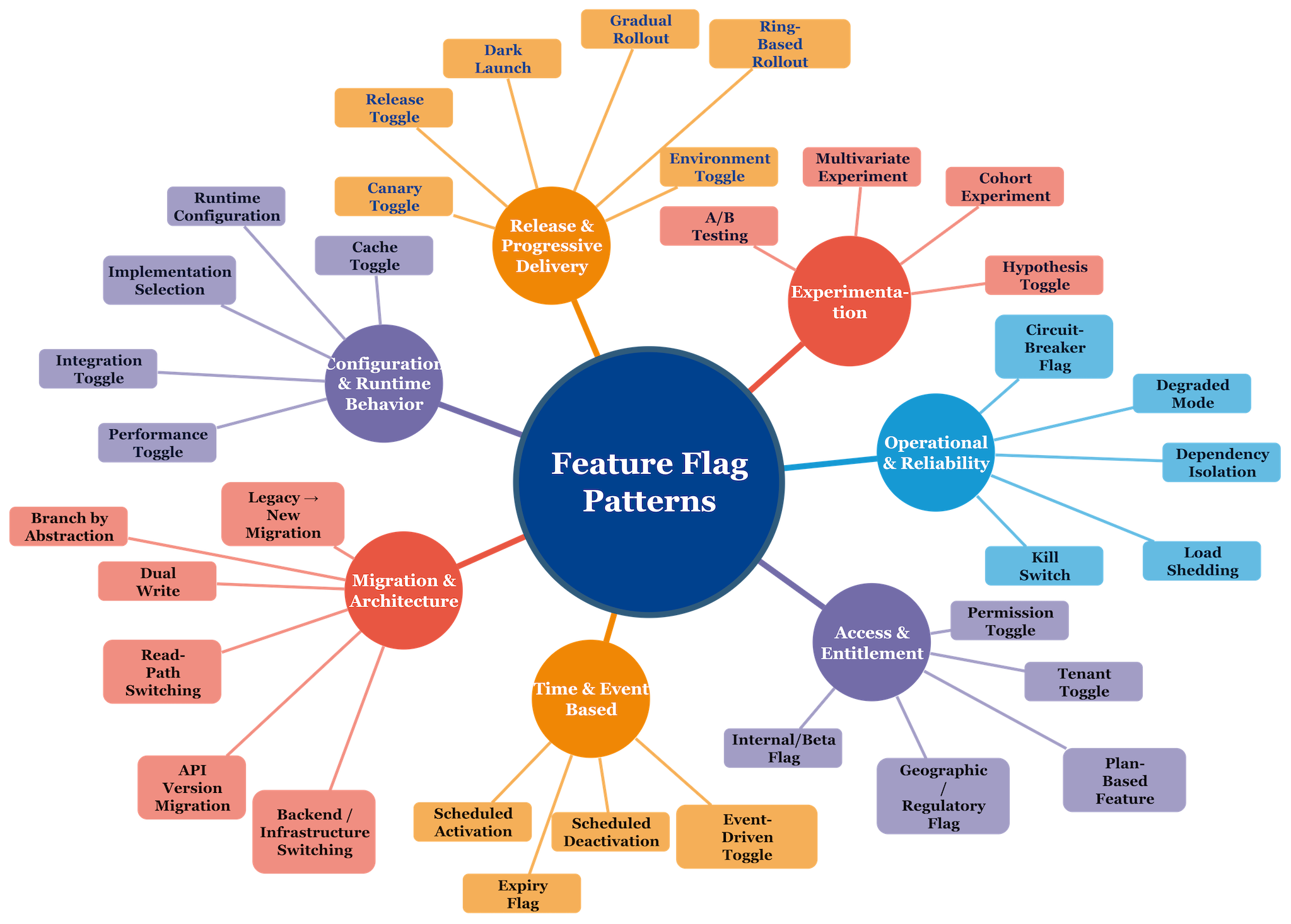 Feature flag patterns