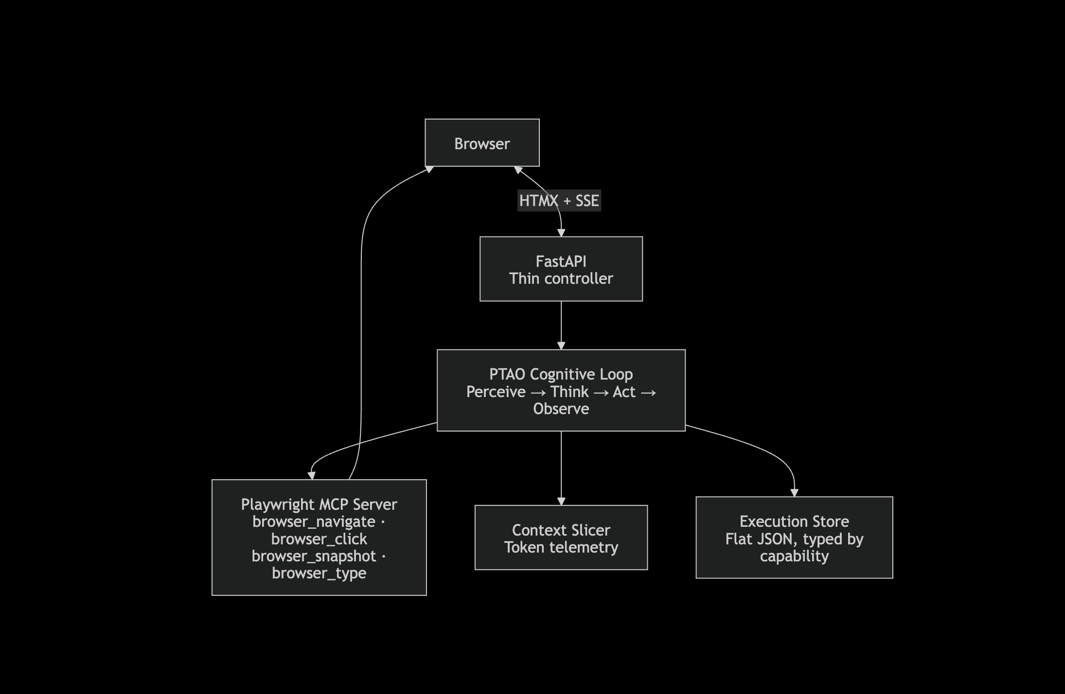 Architecture in one digram