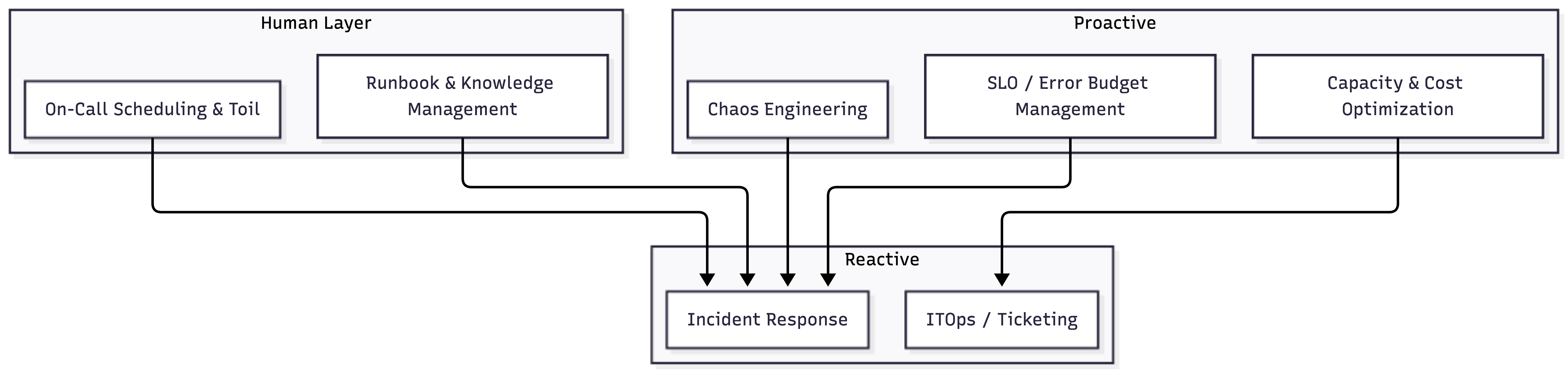 Incident management