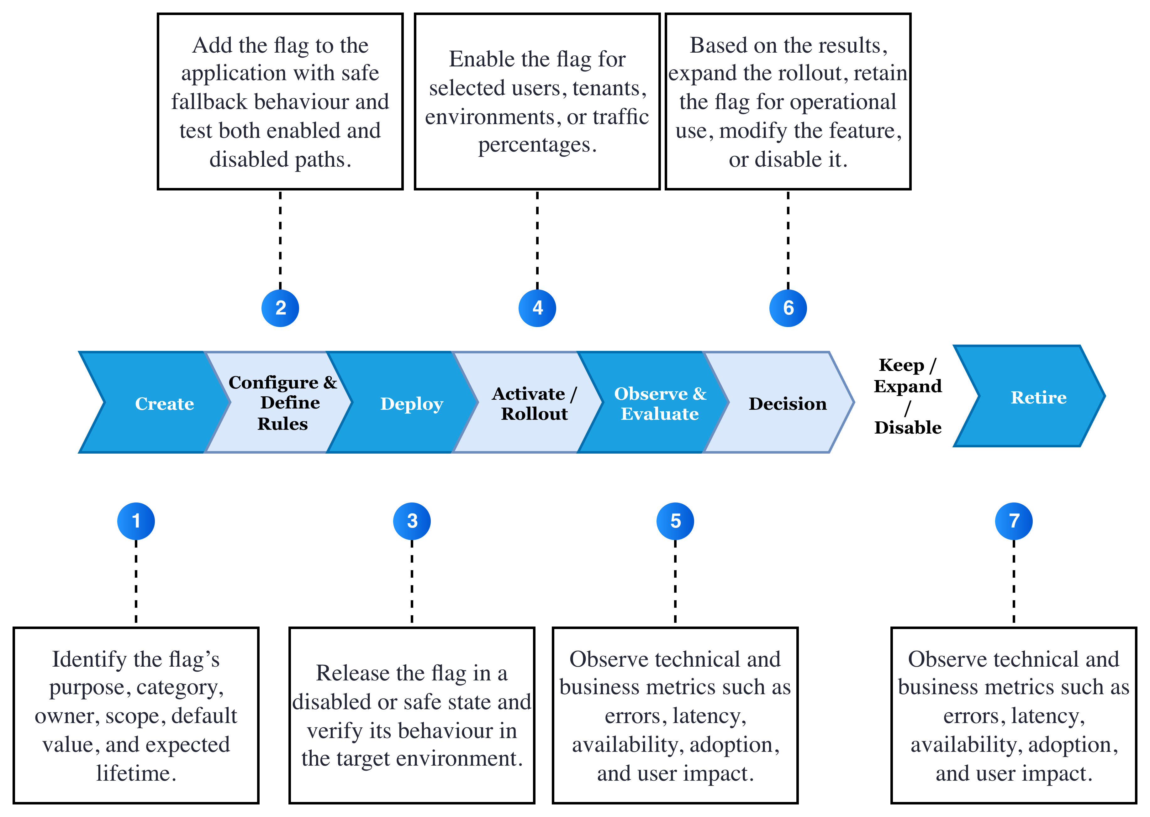 Feature flag lifecycle