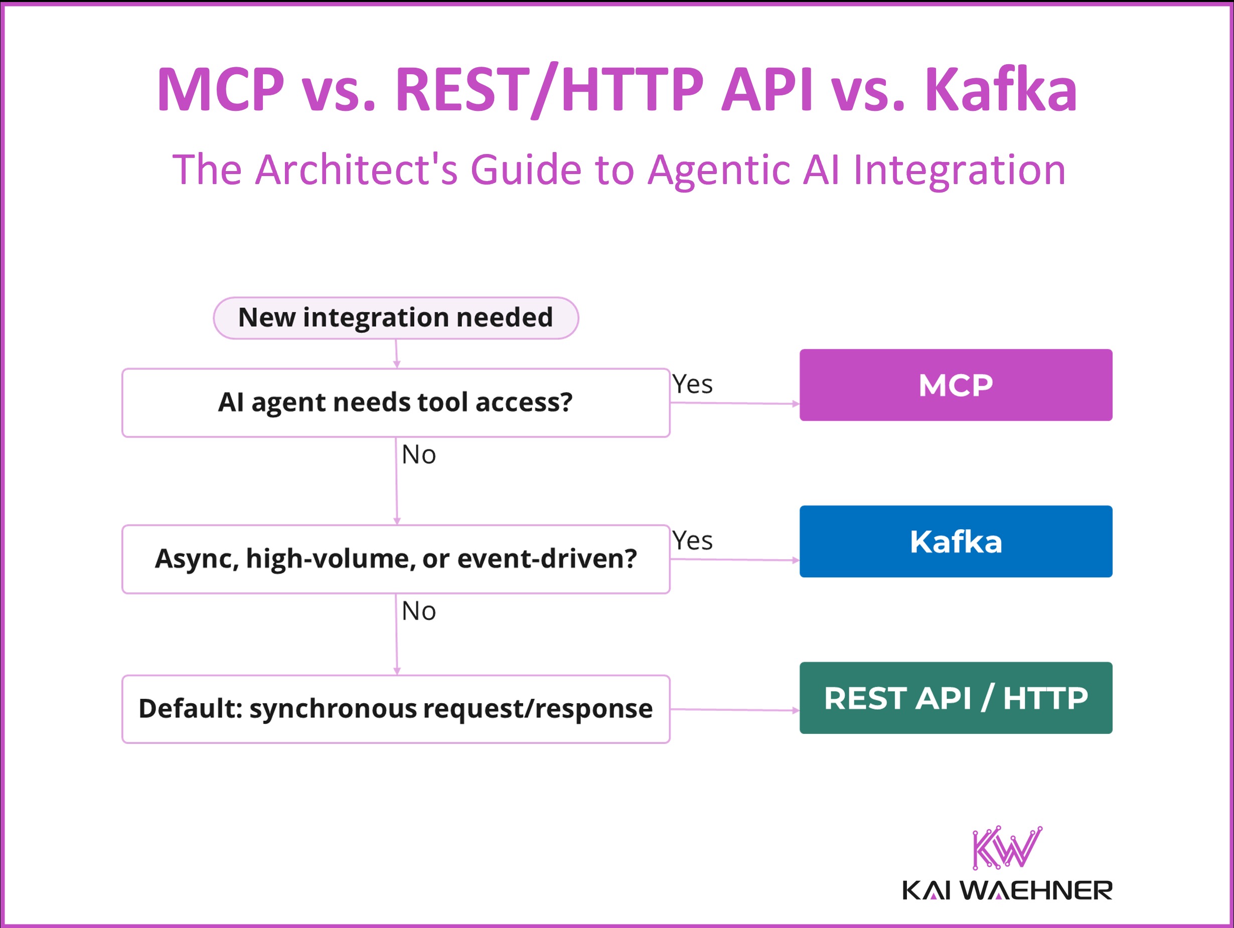 MCP vs REST HTTP vs Apache Kafka -The Enterprise Architect Guide and Decision Tree to Agentic AI Integration
