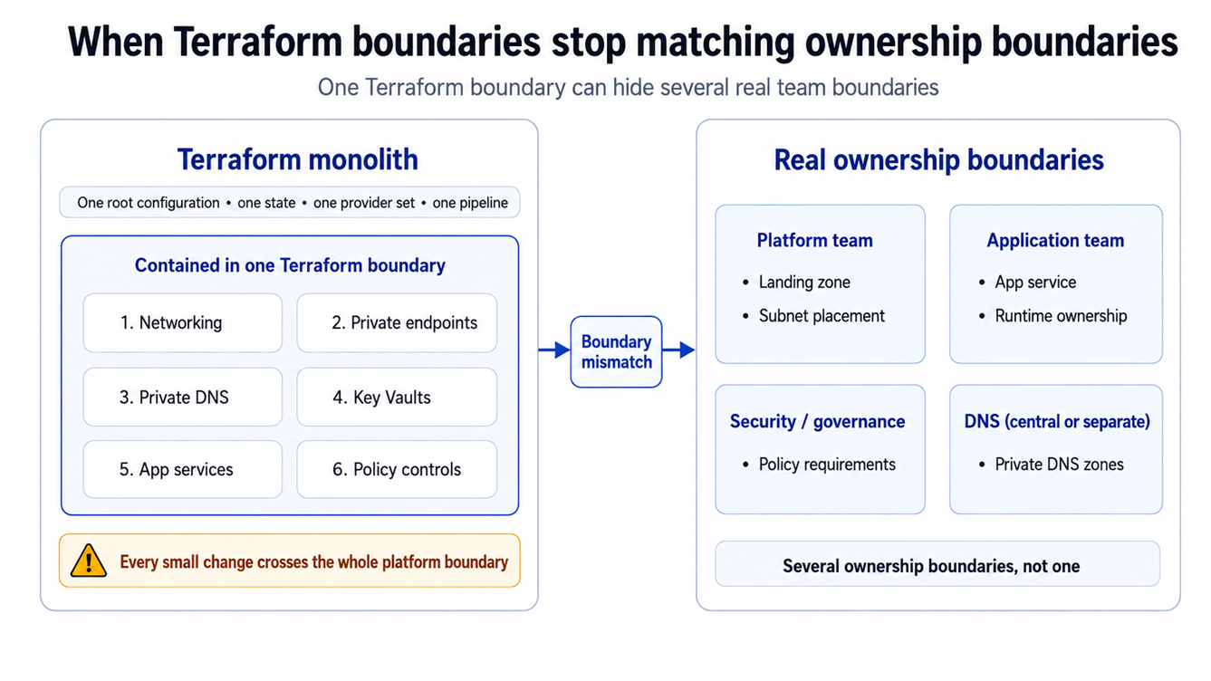 When Terraform boundaries stop matching ownership boundaries