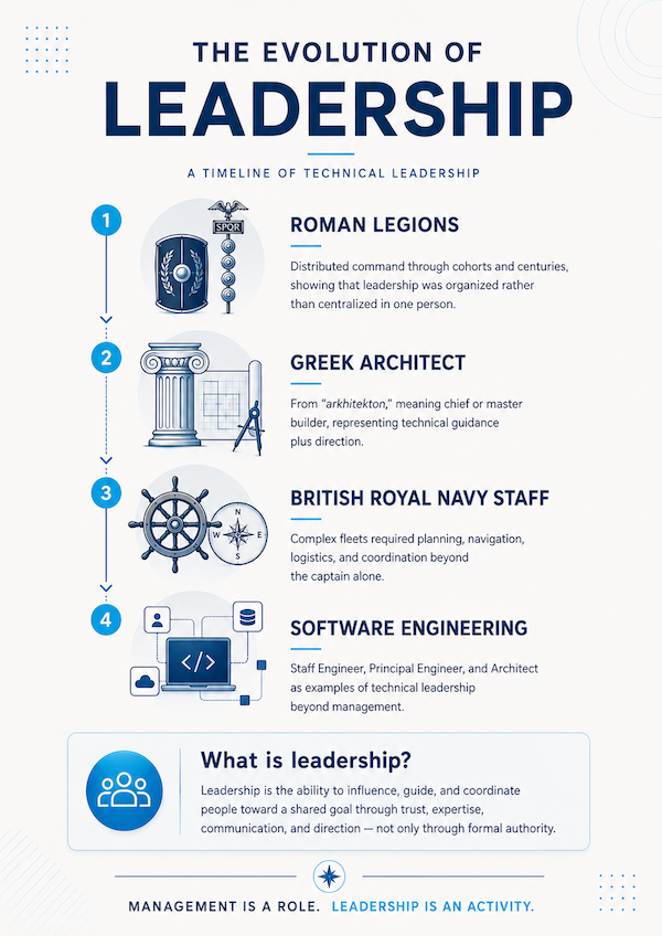 Evolution of leadership