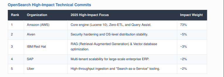 OpenSearch High-Impact Technical Commits