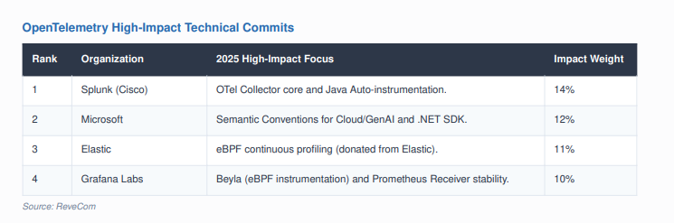 OpenTelemetry High-Impact Technical Commits