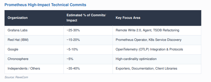 Prometheus High-Impact Technical Commits