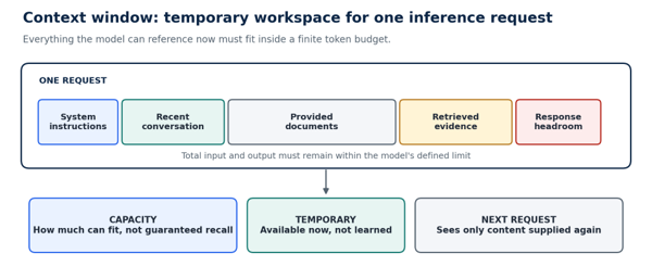 Context window